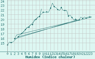 Courbe de l'humidex pour Cork Airport