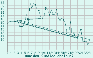 Courbe de l'humidex pour Burgas
