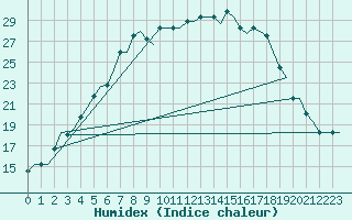 Courbe de l'humidex pour L'Viv