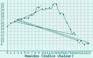 Courbe de l'humidex pour Poprad / Tatry