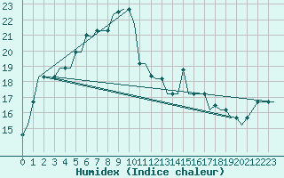 Courbe de l'humidex pour Adana / Incirlik