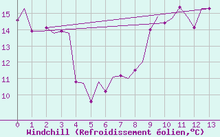 Courbe du refroidissement olien pour Bremen