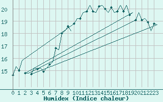 Courbe de l'humidex pour Platform Awg-1 Sea