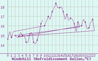 Courbe du refroidissement olien pour Murcia / San Javier