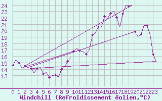 Courbe du refroidissement olien pour Le Goeree
