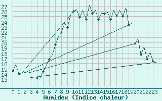 Courbe de l'humidex pour Payerne (Sw)