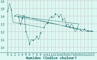 Courbe de l'humidex pour Platform K14-fa-1c Sea