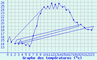 Courbe de tempratures pour Reus (Esp)