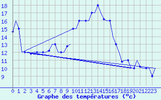 Courbe de tempratures pour Andravida Airport