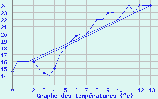 Courbe de tempratures pour Split / Resnik