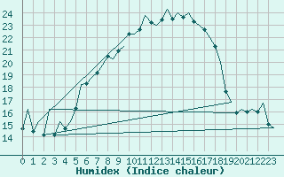 Courbe de l'humidex pour Lodz