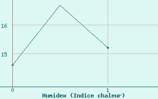 Courbe de l'humidex pour Volkel