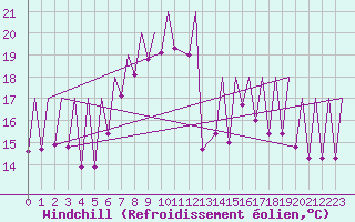Courbe du refroidissement olien pour Emmen