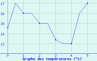 Courbe de tempratures pour Andravida Airport