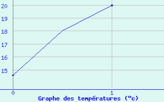 Courbe de tempratures pour Learmonth Airport