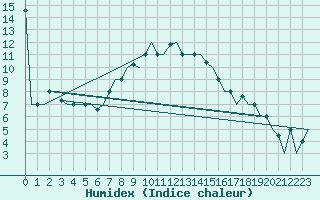 Courbe de l'humidex pour Dalaman