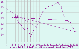 Courbe du refroidissement olien pour Saint-Jean-de-Liversay (17)