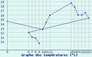 Courbe de tempratures pour Jan (Esp)