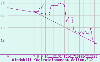 Courbe du refroidissement olien pour Southend-On-Sea