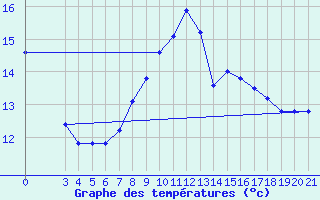 Courbe de tempratures pour Gradiste