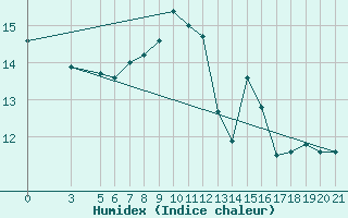 Courbe de l'humidex pour Rijeka / Kozala