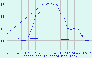 Courbe de tempratures pour Kelibia