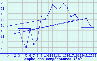 Courbe de tempratures pour Gabes