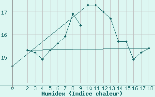 Courbe de l'humidex pour Joubertina