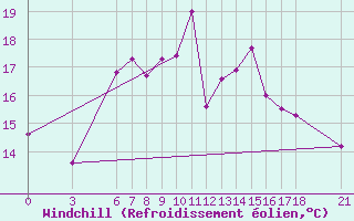 Courbe du refroidissement olien pour Giresun