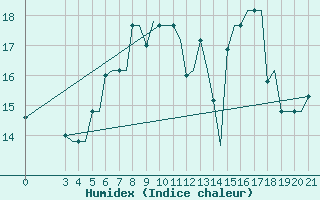 Courbe de l'humidex pour Kerkyra Airport