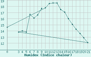 Courbe de l'humidex pour Sisak