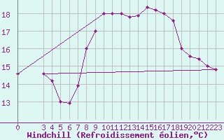 Courbe du refroidissement olien pour Capri