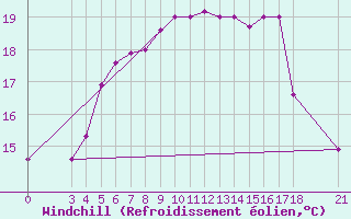 Courbe du refroidissement olien pour Skyros Island