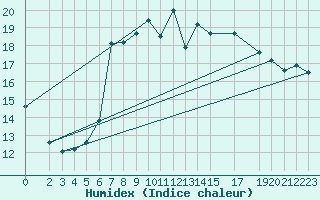 Courbe de l'humidex pour Waibstadt