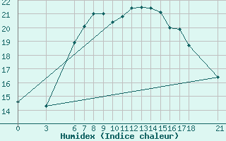 Courbe de l'humidex pour Iskenderun