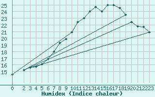 Courbe de l'humidex pour Soltau