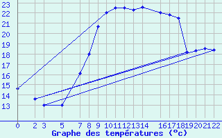 Courbe de tempratures pour Sint Katelijne-waver (Be)