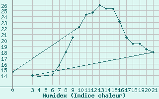 Courbe de l'humidex pour Bilogora