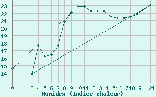 Courbe de l'humidex pour Skyros Island
