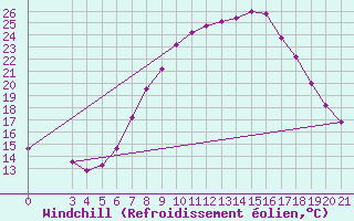 Courbe du refroidissement olien pour Gradiste