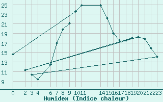 Courbe de l'humidex pour Fort Beaufort