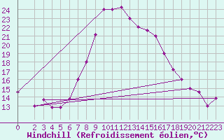 Courbe du refroidissement olien pour Kelibia