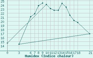 Courbe de l'humidex pour Anamur