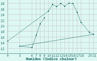 Courbe de l'humidex pour Sarajevo-Bejelave
