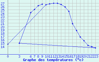 Courbe de tempratures pour Bitlis