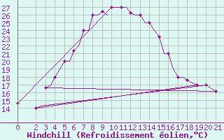 Courbe du refroidissement olien pour Rasht