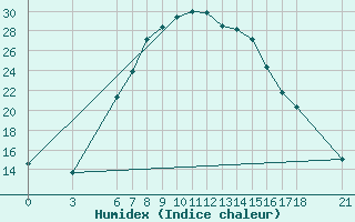 Courbe de l'humidex pour Bingol