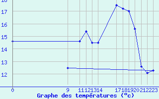 Courbe de tempratures pour Blus (40)