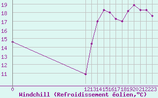 Courbe du refroidissement olien pour Pehuajo Aerodrome