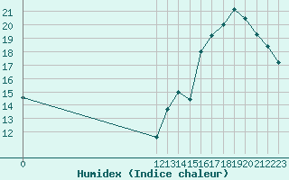 Courbe de l'humidex pour San Martin